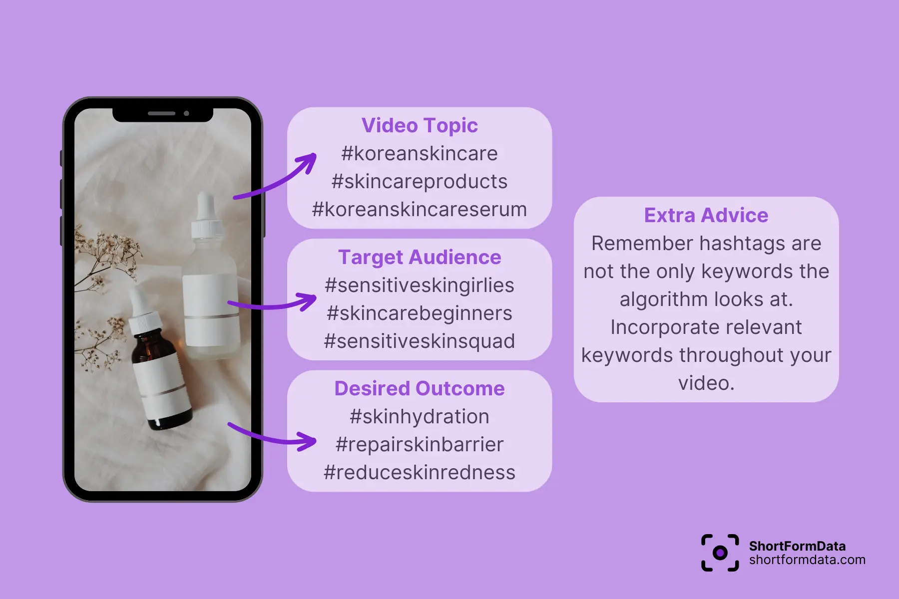 Use hashtags on video topics, target audience, desired outcome