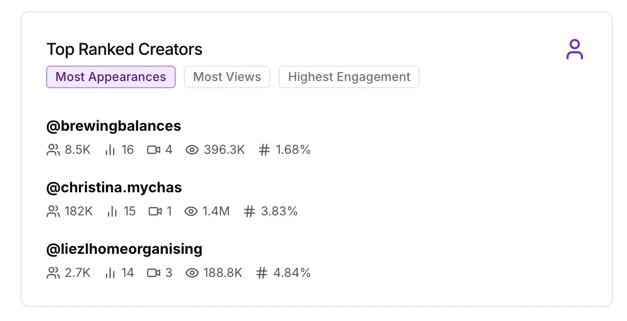 Top ranked creators for the 'best organic clothes' niche based on number of search appearances across the 80 related keywords, in the US, on 18 June 2025.