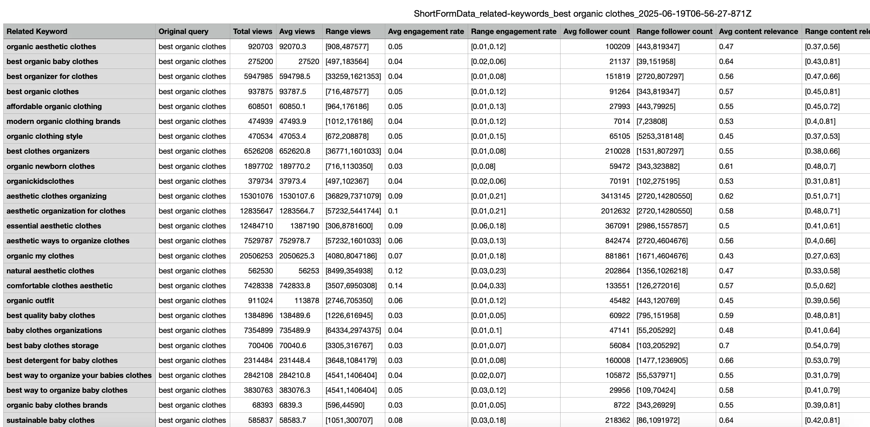 Data export sample for the 'best organic clothes' keyword, in the US, on 18 June 2025.