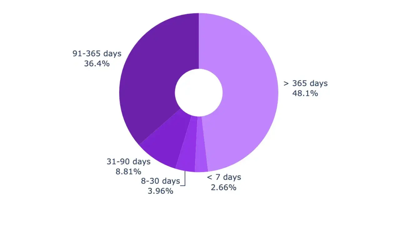 Chart of TikTok search result distribution by days since publication date