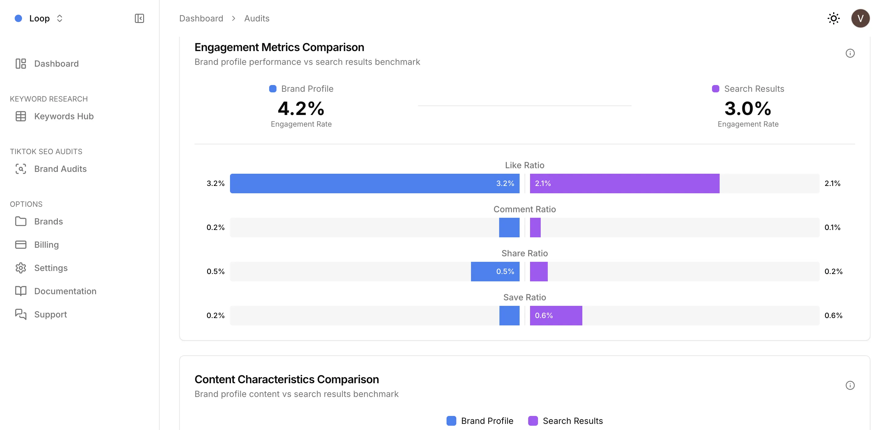 Benchmark analysis in ShortFormData comparing engagement rate and interaction ratios - including likes, comments, shares, and saves - between Loop's latest videos and the top search ranking videos for a set of target keywords, in the US, UK and UAE on 11 February 2026.