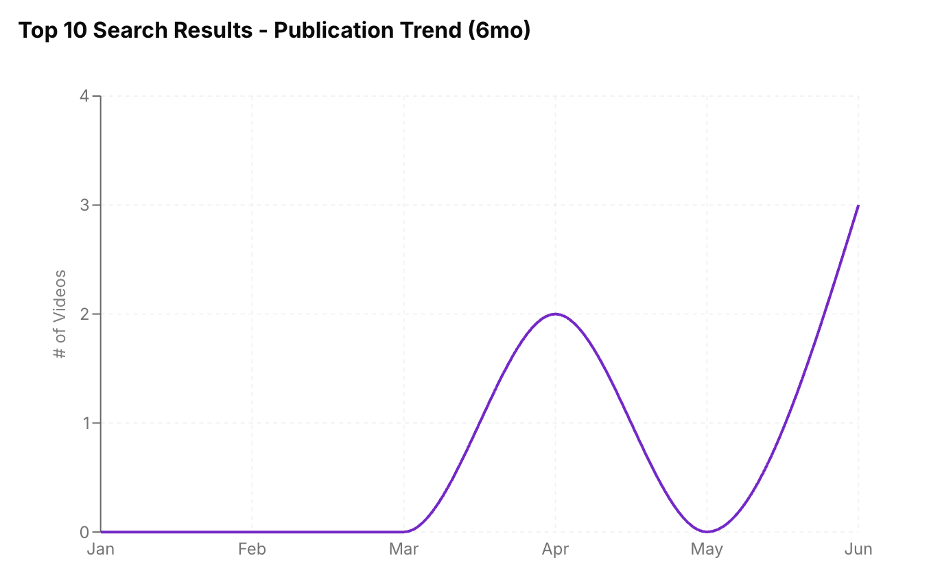 Creation trends